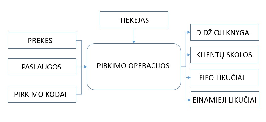 Pirkimu_schema1